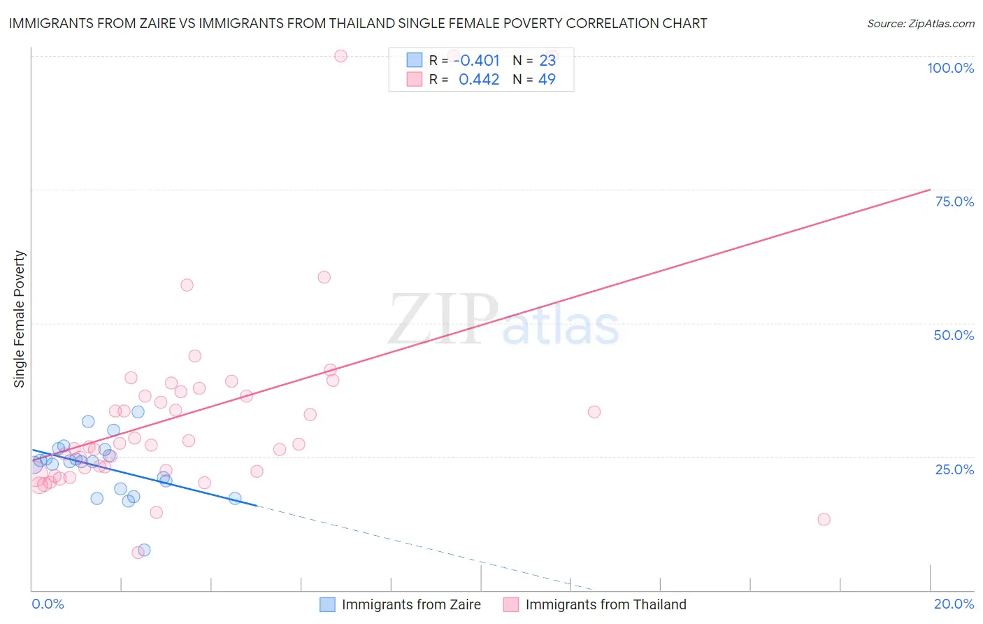 Immigrants from Zaire vs Immigrants from Thailand Single Female Poverty