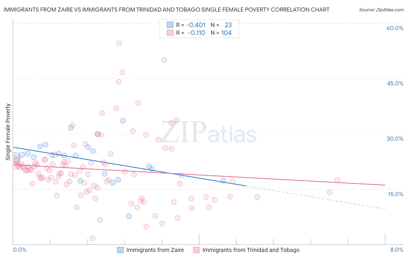 Immigrants from Zaire vs Immigrants from Trinidad and Tobago Single Female Poverty