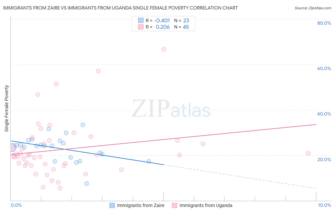 Immigrants from Zaire vs Immigrants from Uganda Single Female Poverty