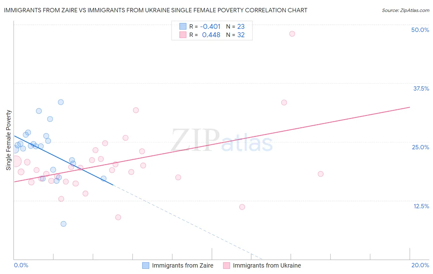Immigrants from Zaire vs Immigrants from Ukraine Single Female Poverty
