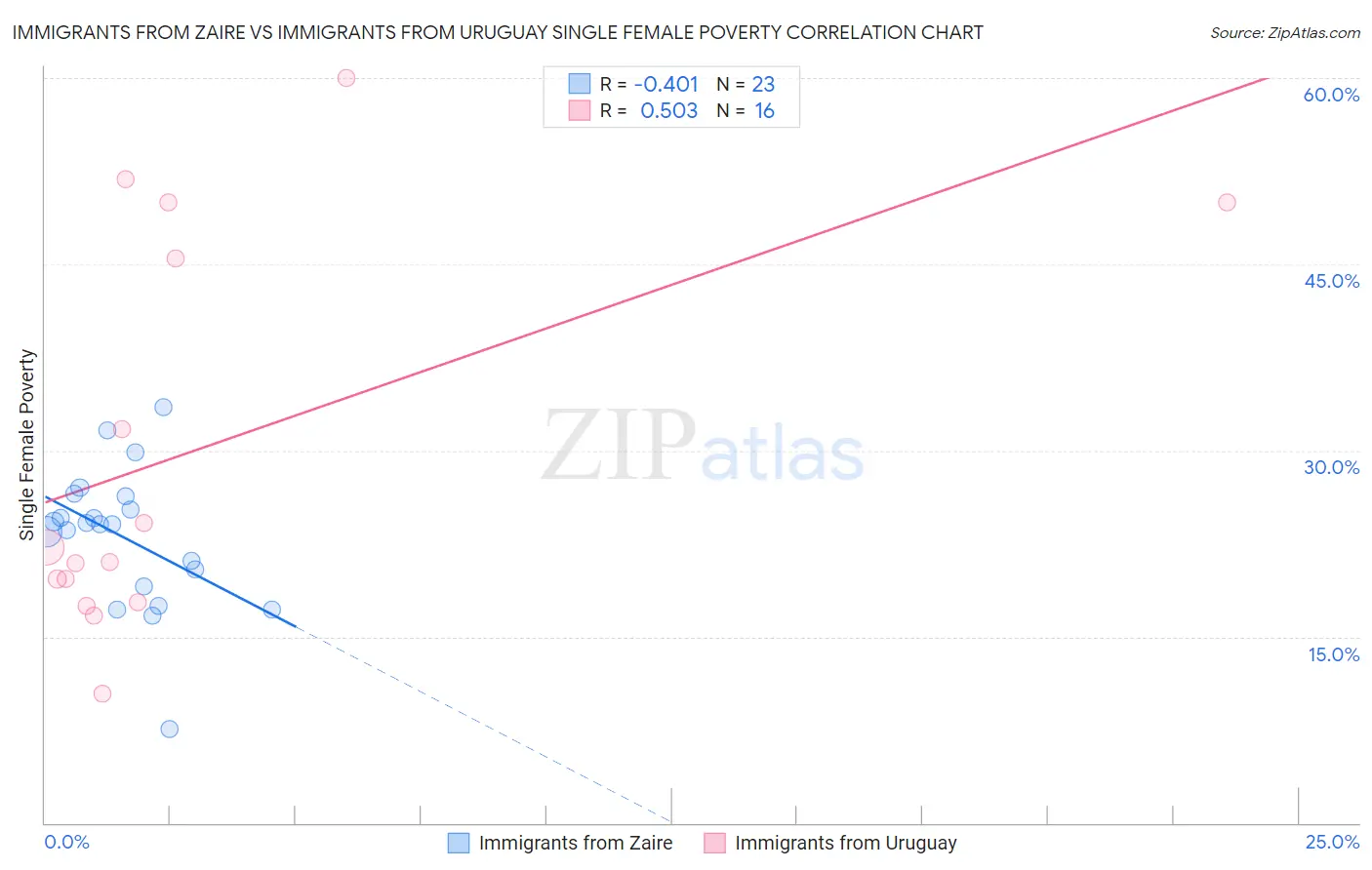 Immigrants from Zaire vs Immigrants from Uruguay Single Female Poverty