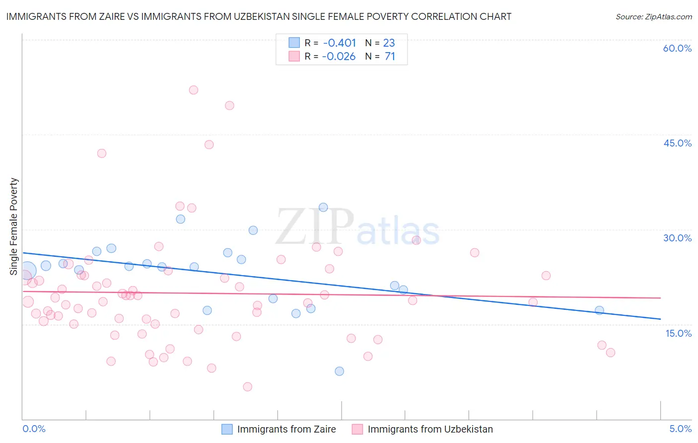 Immigrants from Zaire vs Immigrants from Uzbekistan Single Female Poverty