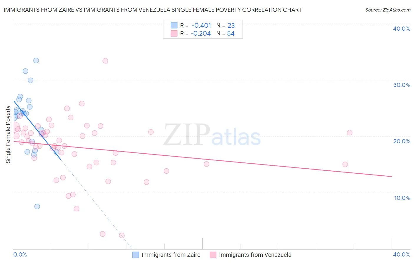 Immigrants from Zaire vs Immigrants from Venezuela Single Female Poverty