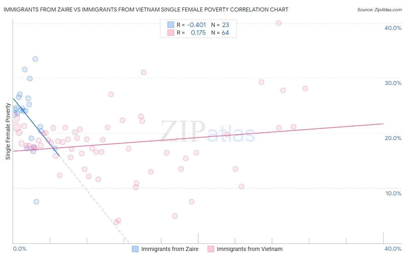 Immigrants from Zaire vs Immigrants from Vietnam Single Female Poverty