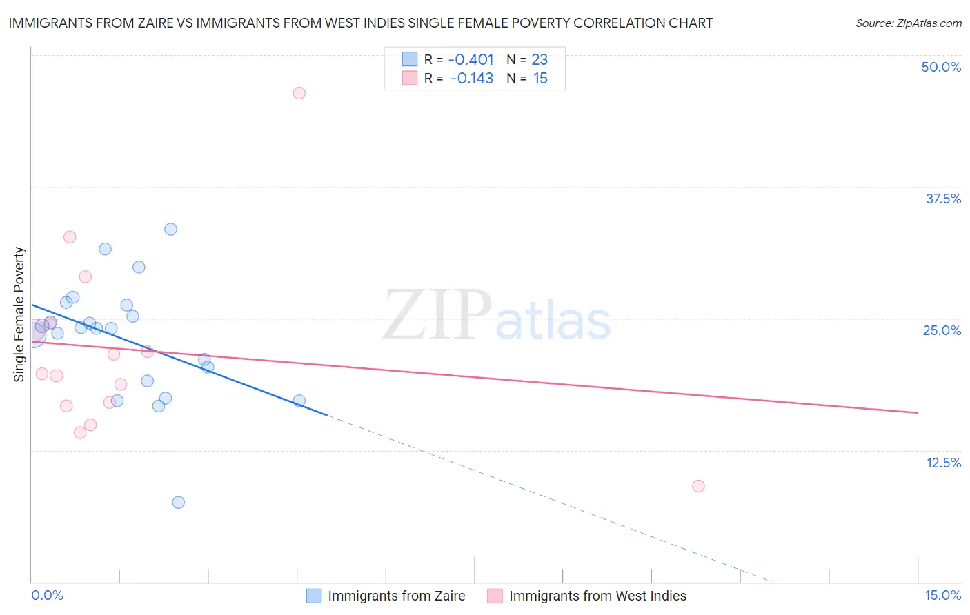 Immigrants from Zaire vs Immigrants from West Indies Single Female Poverty