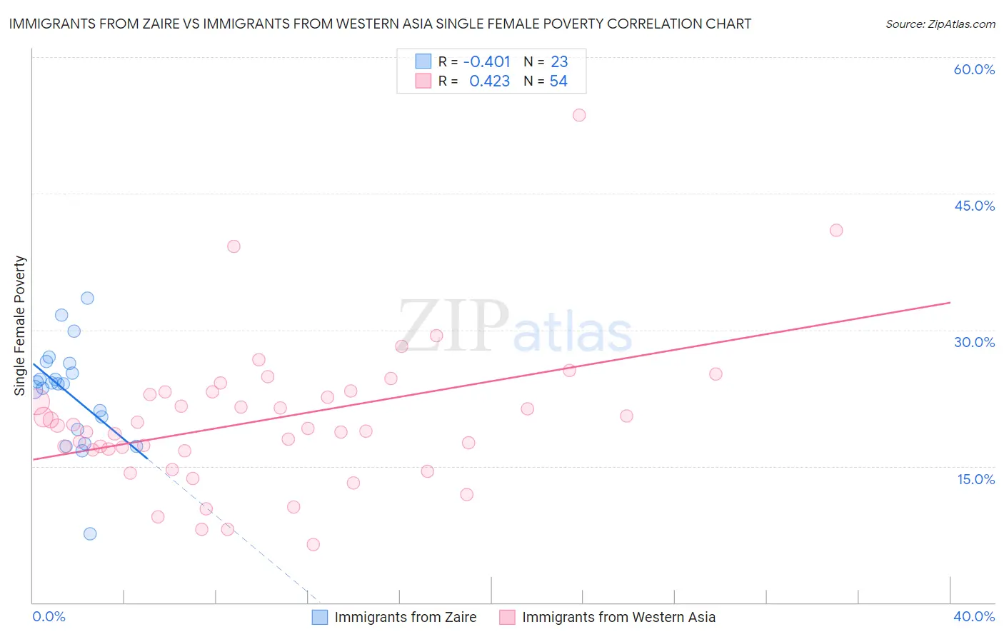 Immigrants from Zaire vs Immigrants from Western Asia Single Female Poverty