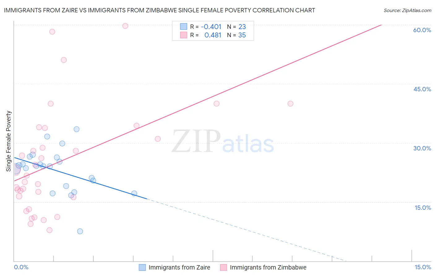 Immigrants from Zaire vs Immigrants from Zimbabwe Single Female Poverty