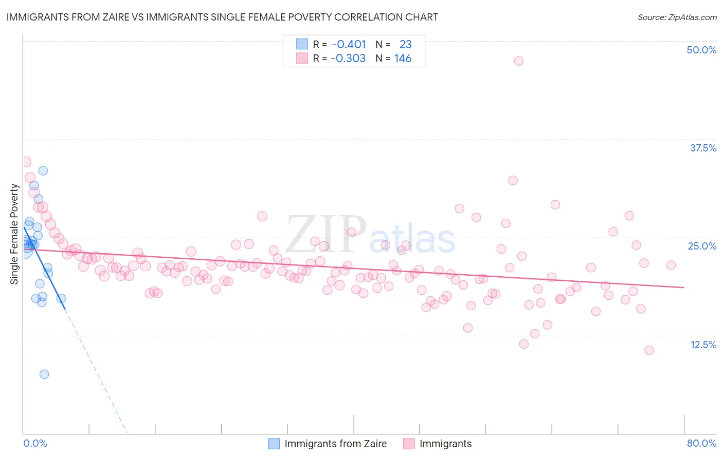 Immigrants from Zaire vs Immigrants Single Female Poverty