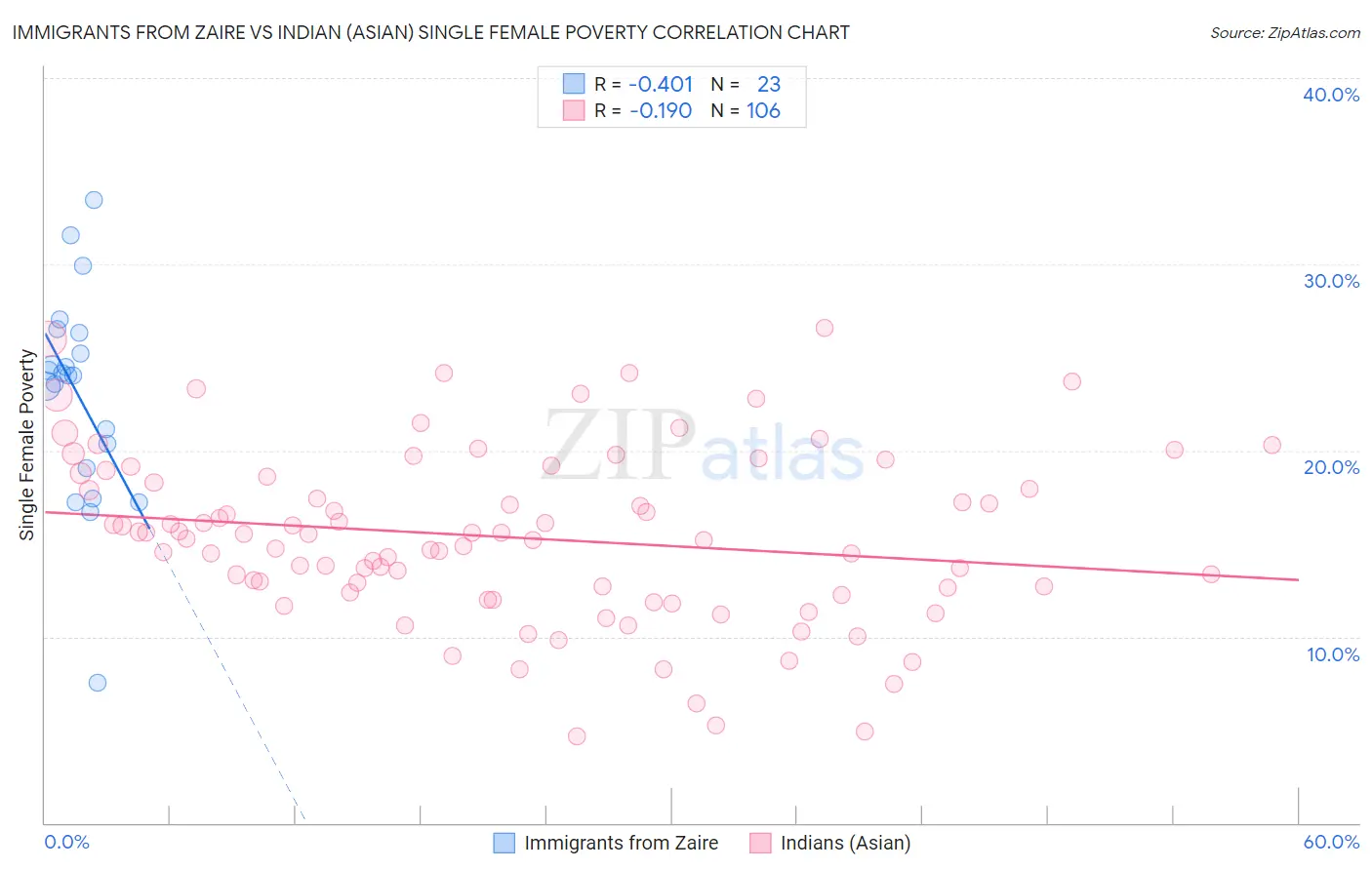 Immigrants from Zaire vs Indian (Asian) Single Female Poverty