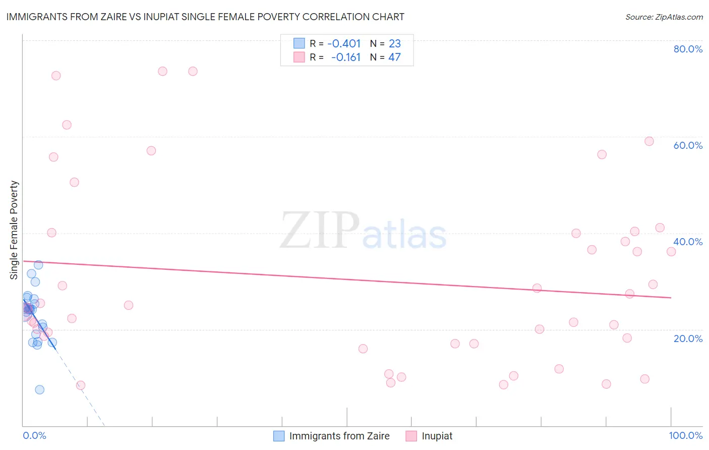 Immigrants from Zaire vs Inupiat Single Female Poverty