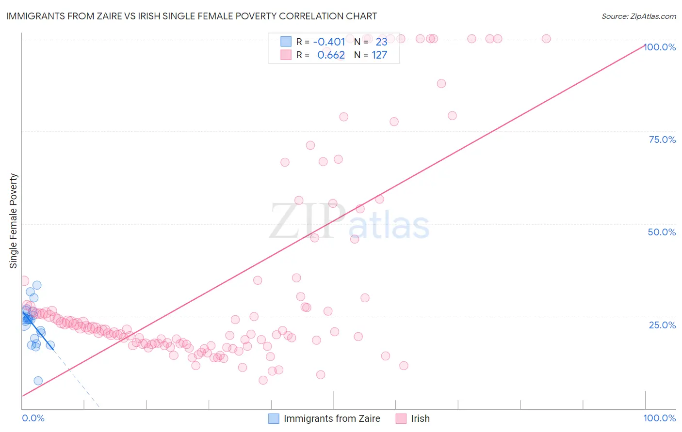 Immigrants from Zaire vs Irish Single Female Poverty