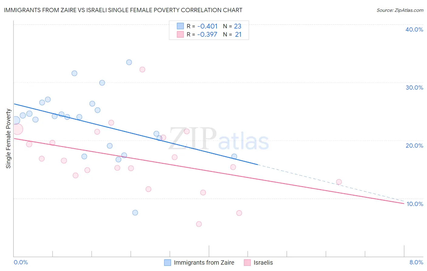 Immigrants from Zaire vs Israeli Single Female Poverty