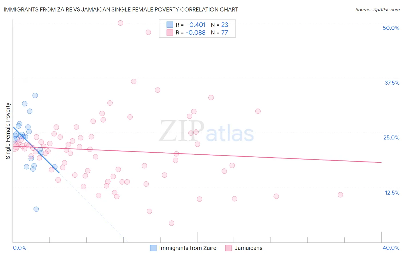 Immigrants from Zaire vs Jamaican Single Female Poverty