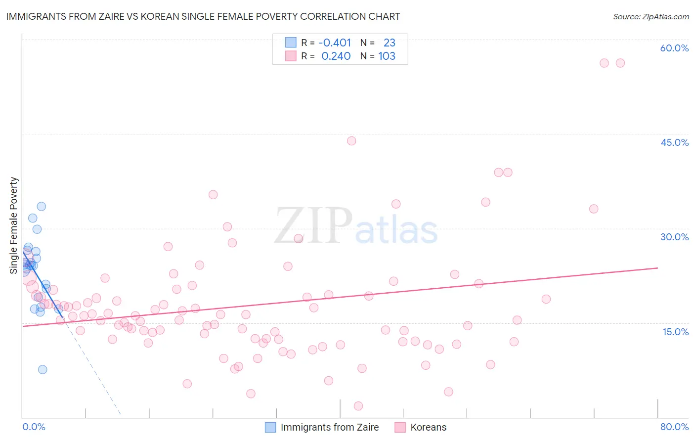 Immigrants from Zaire vs Korean Single Female Poverty