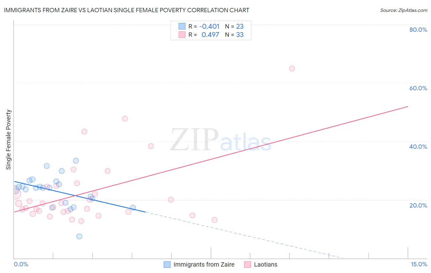 Immigrants from Zaire vs Laotian Single Female Poverty