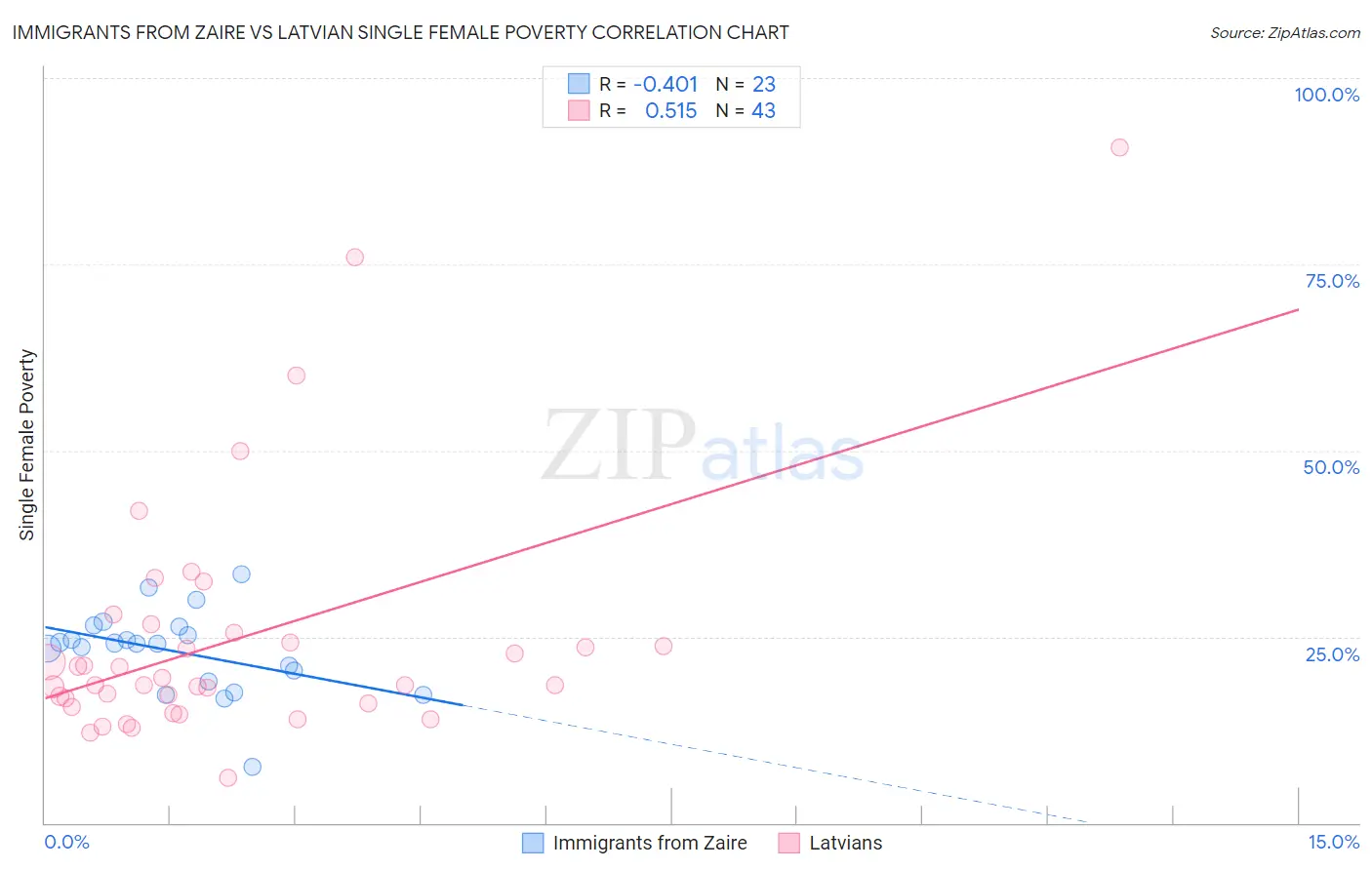 Immigrants from Zaire vs Latvian Single Female Poverty