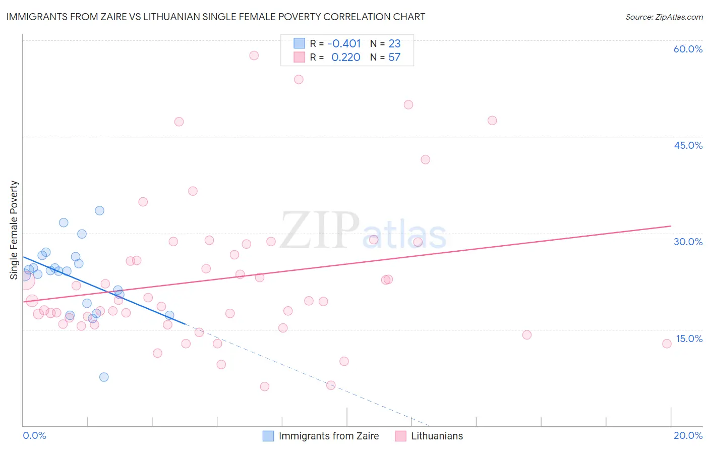 Immigrants from Zaire vs Lithuanian Single Female Poverty