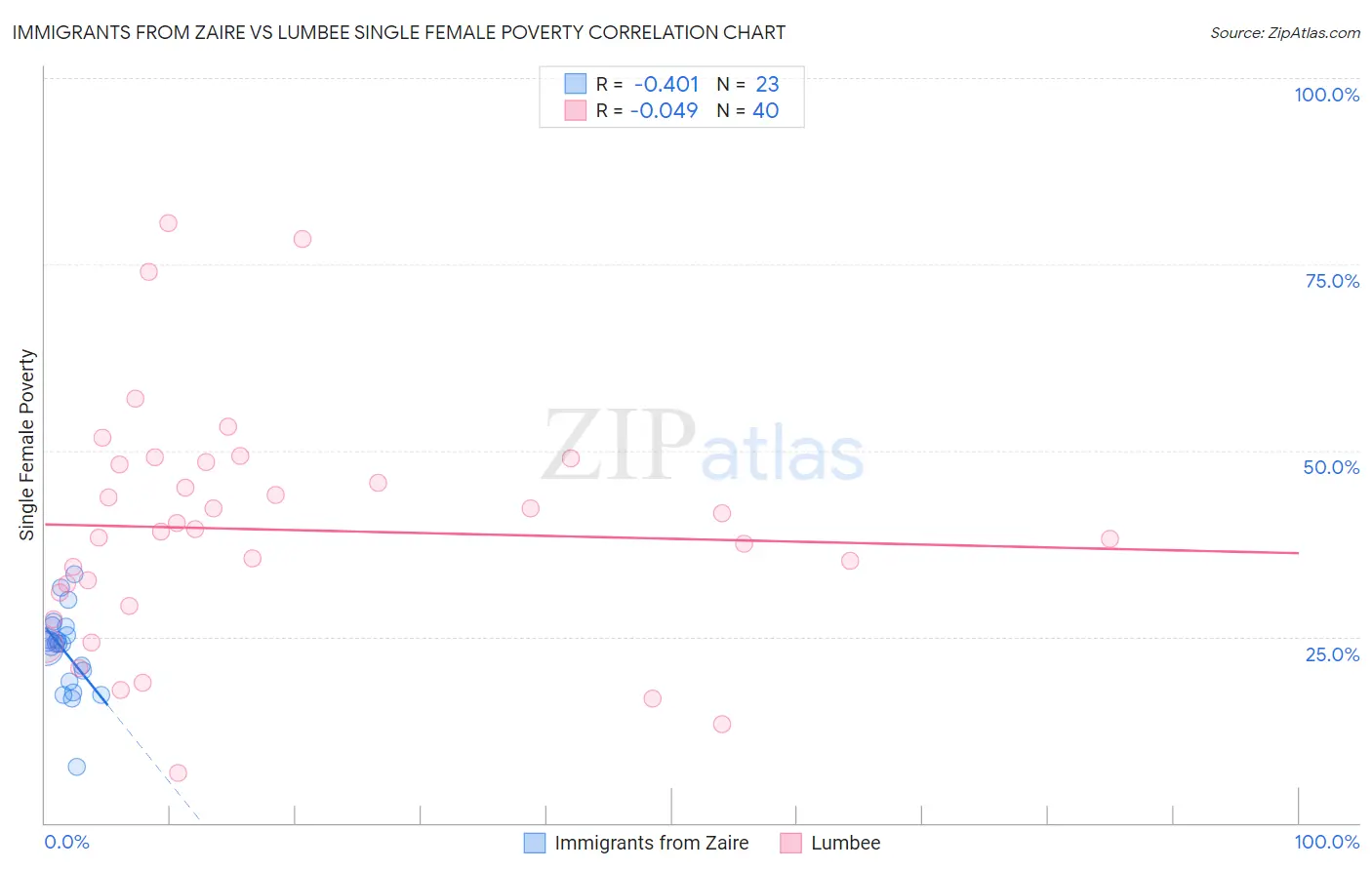 Immigrants from Zaire vs Lumbee Single Female Poverty