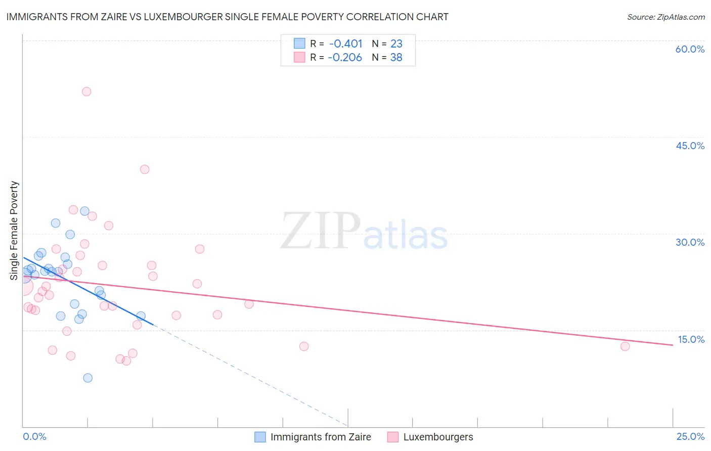 Immigrants from Zaire vs Luxembourger Single Female Poverty