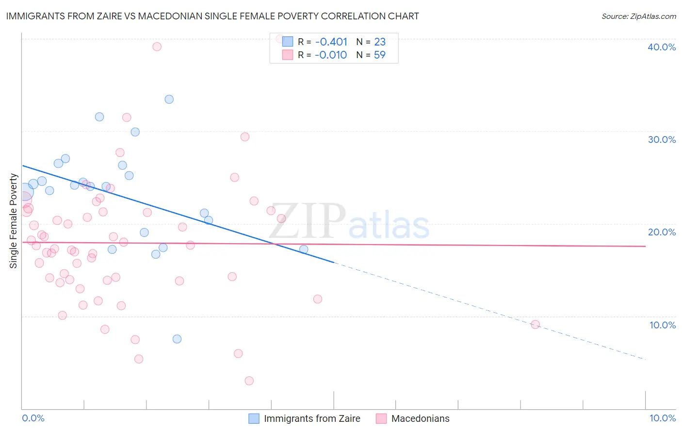 Immigrants from Zaire vs Macedonian Single Female Poverty