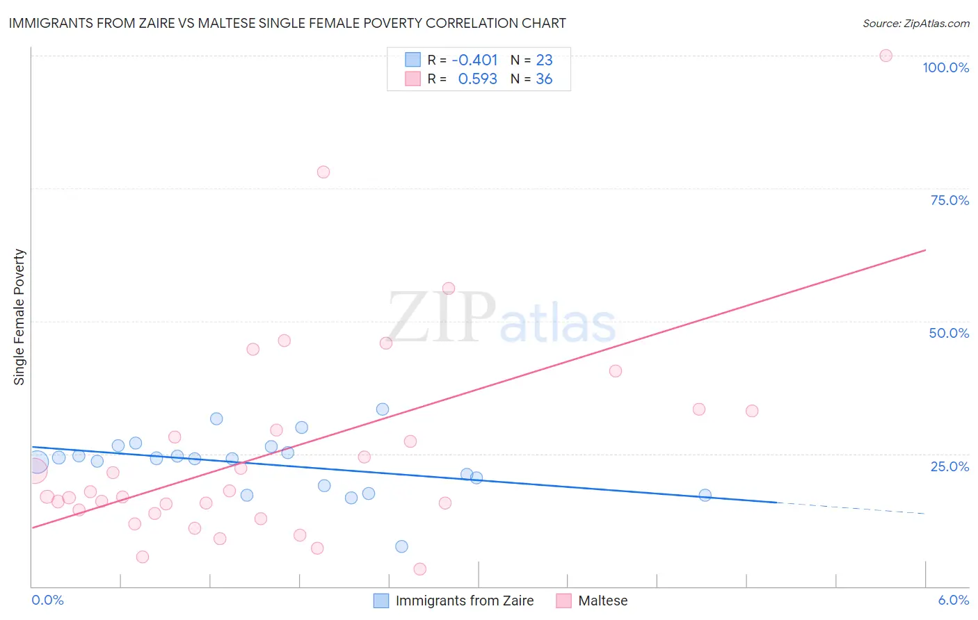 Immigrants from Zaire vs Maltese Single Female Poverty