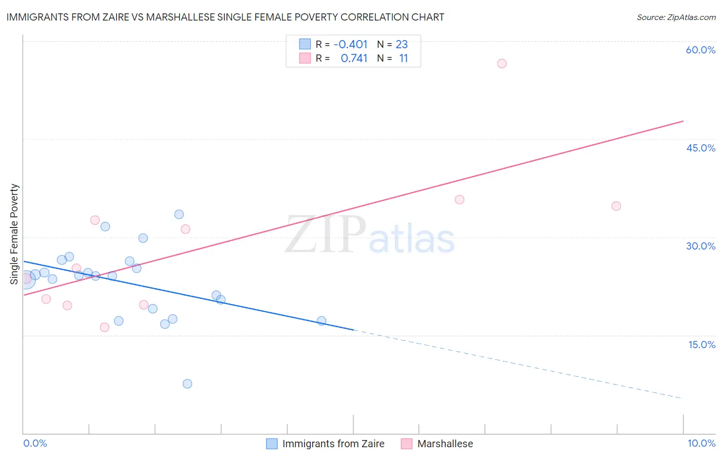 Immigrants from Zaire vs Marshallese Single Female Poverty