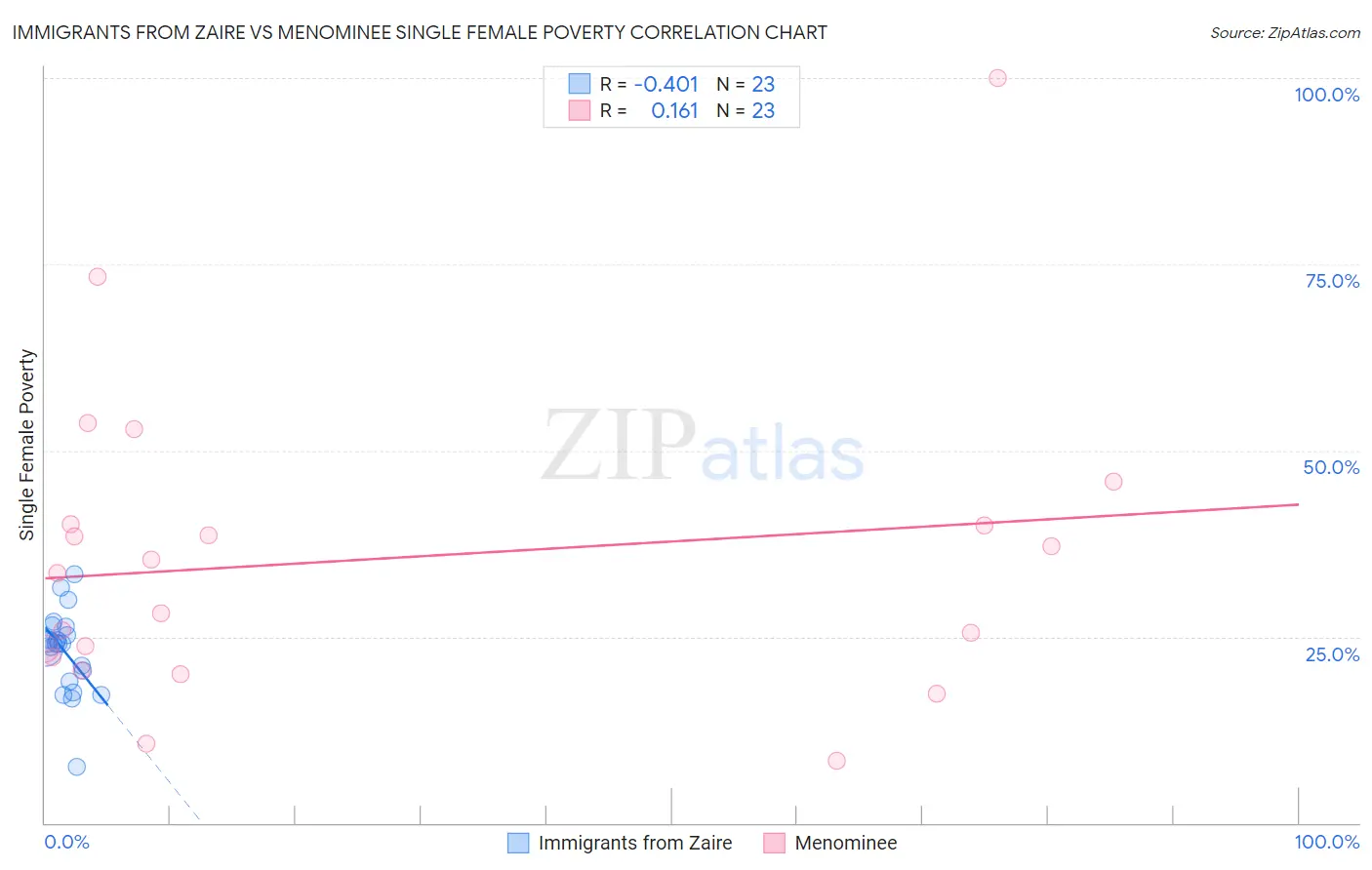 Immigrants from Zaire vs Menominee Single Female Poverty