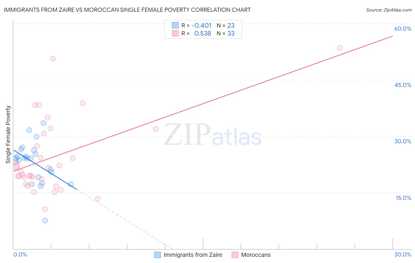 Immigrants from Zaire vs Moroccan Single Female Poverty