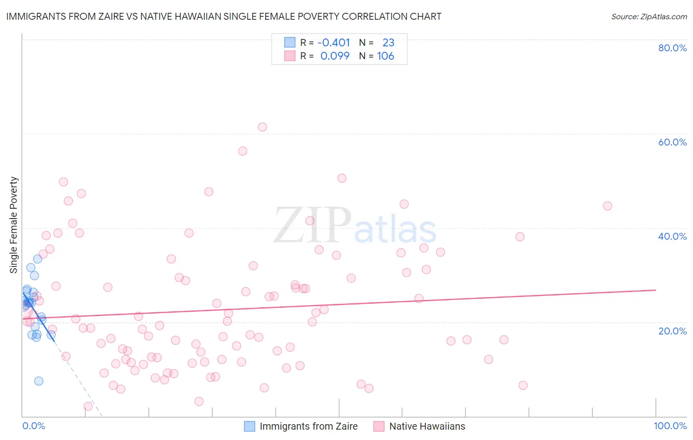 Immigrants from Zaire vs Native Hawaiian Single Female Poverty