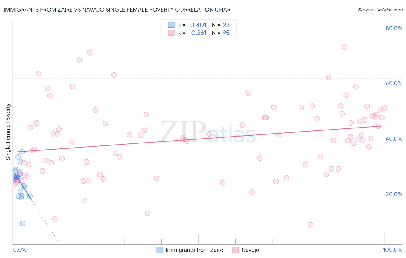 Immigrants from Zaire vs Navajo Single Female Poverty