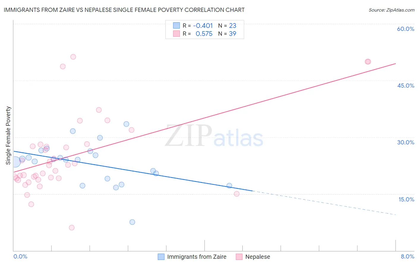 Immigrants from Zaire vs Nepalese Single Female Poverty