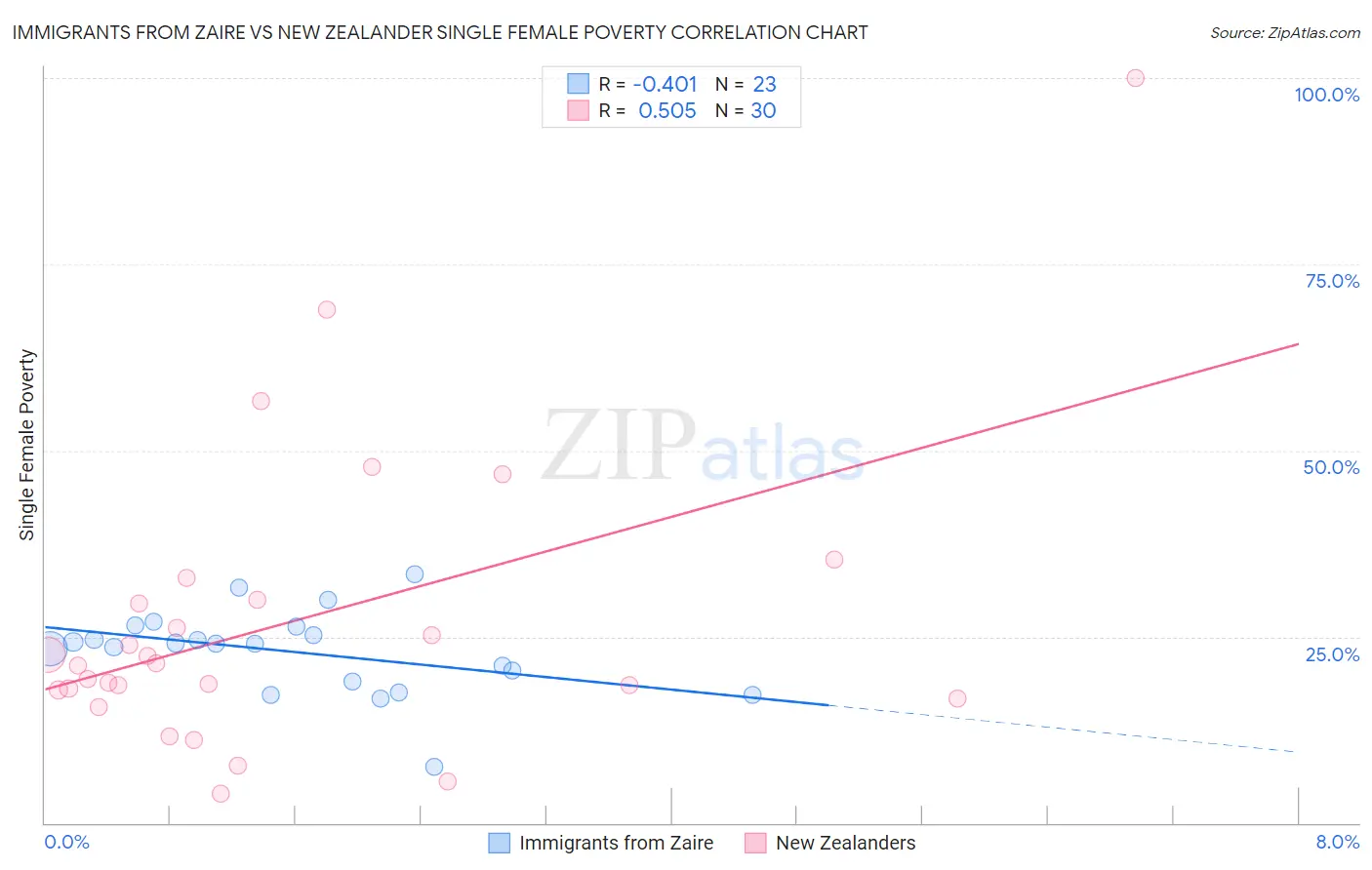 Immigrants from Zaire vs New Zealander Single Female Poverty