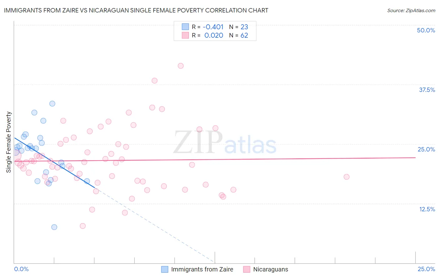 Immigrants from Zaire vs Nicaraguan Single Female Poverty