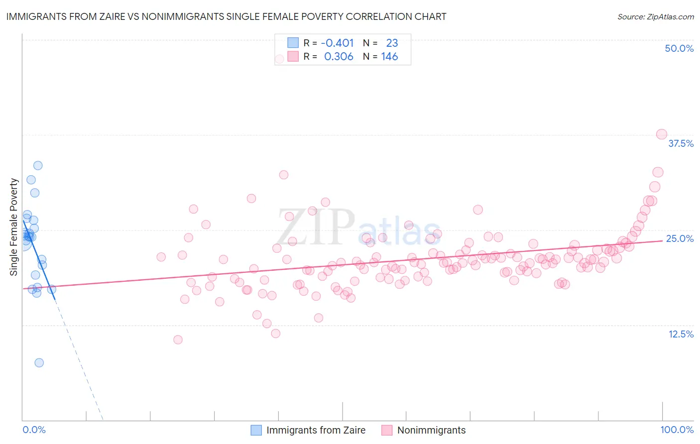 Immigrants from Zaire vs Nonimmigrants Single Female Poverty