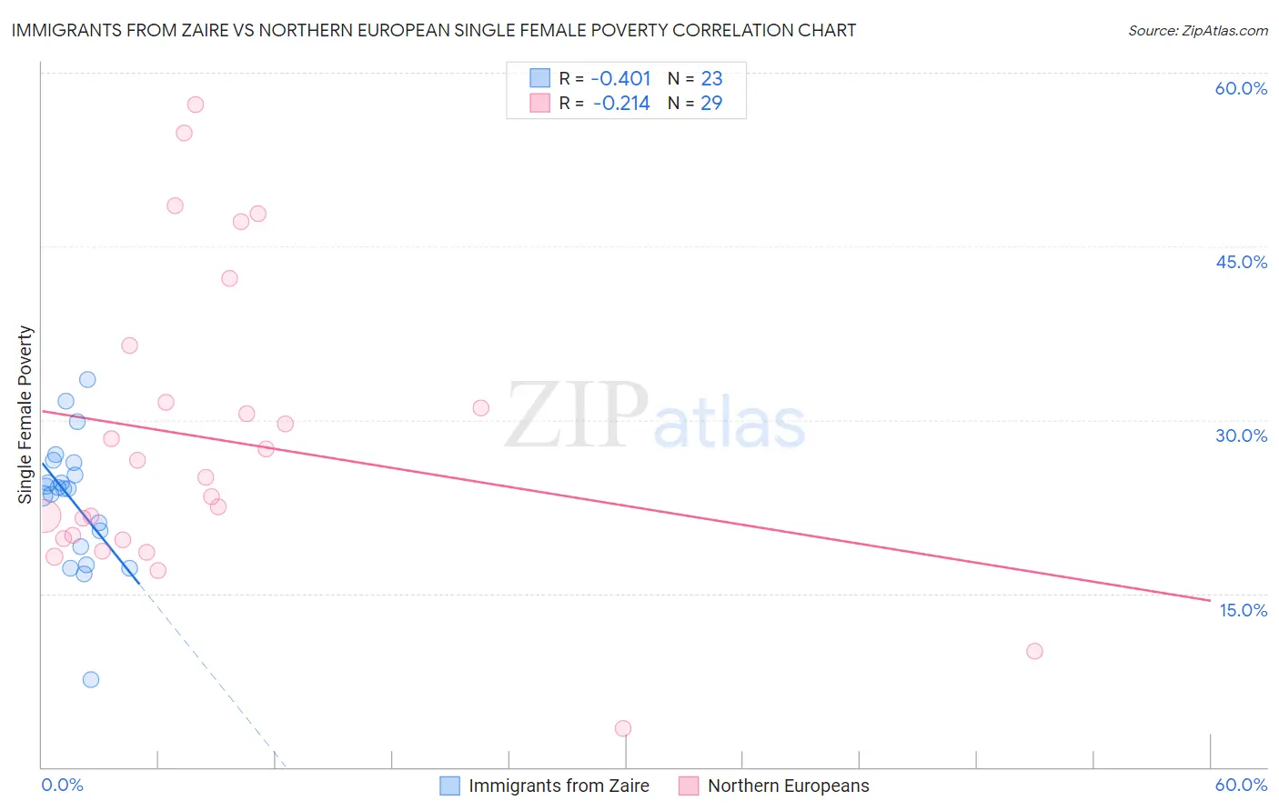 Immigrants from Zaire vs Northern European Single Female Poverty