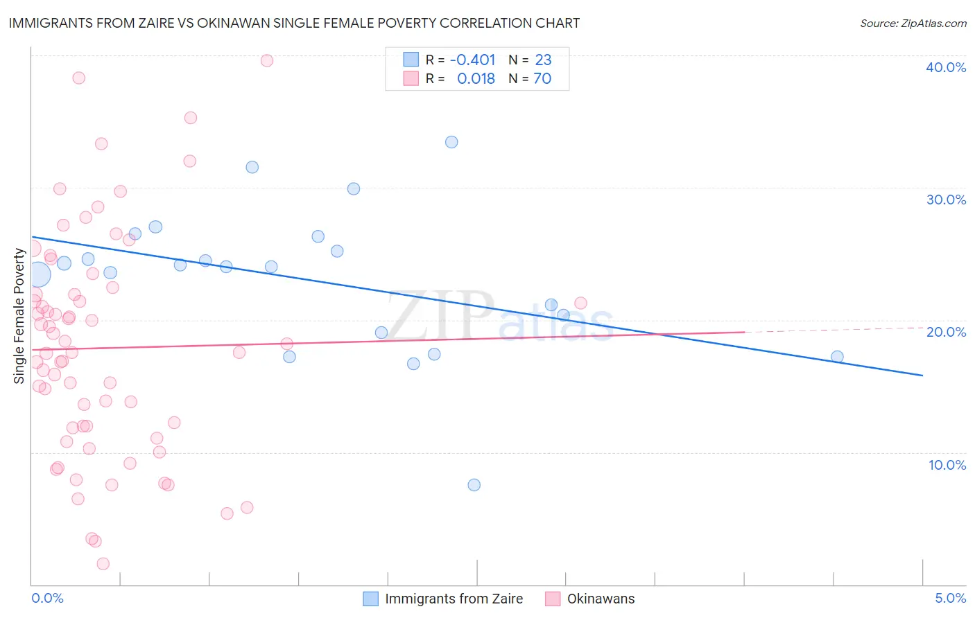 Immigrants from Zaire vs Okinawan Single Female Poverty