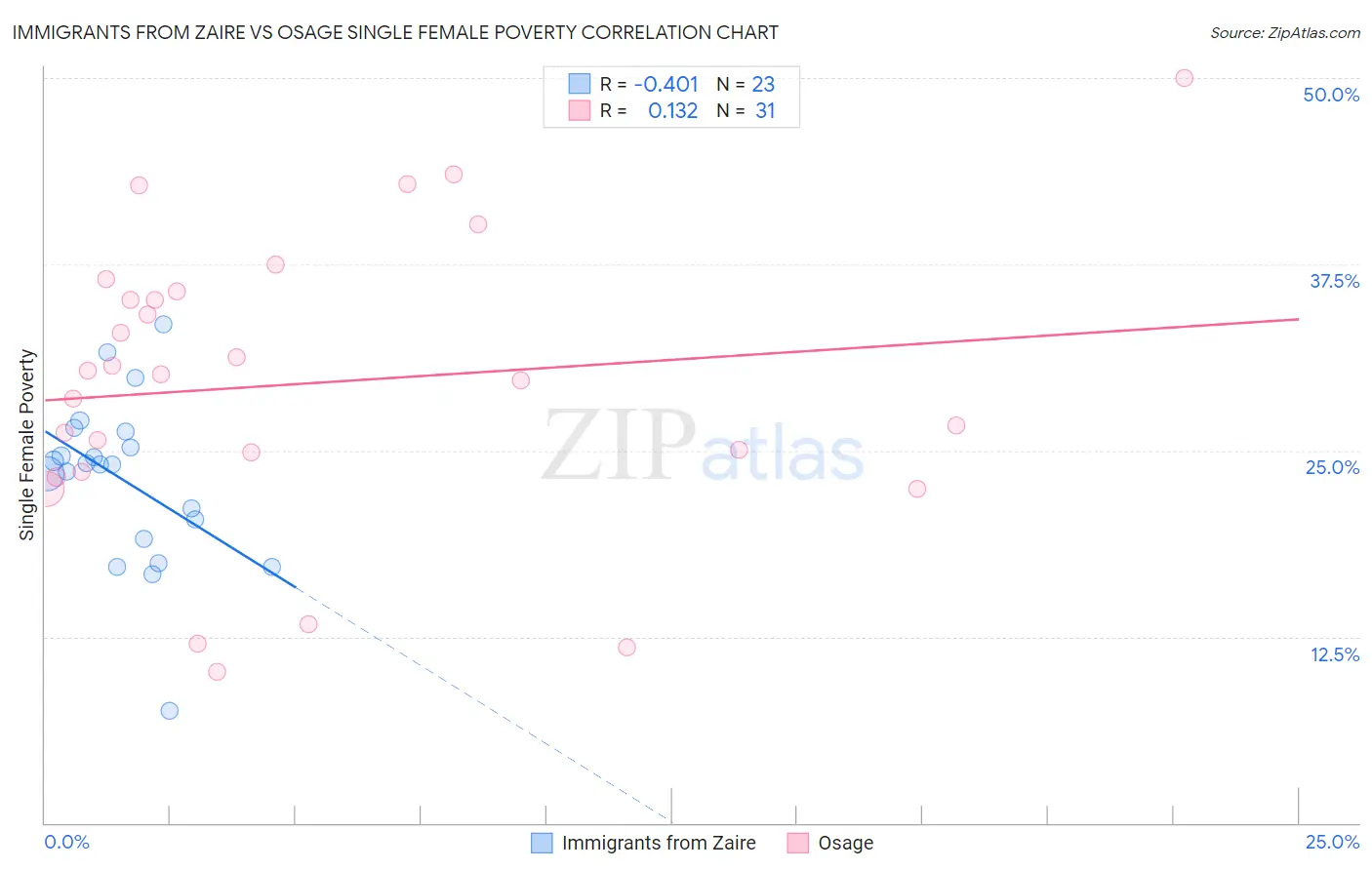 Immigrants from Zaire vs Osage Single Female Poverty