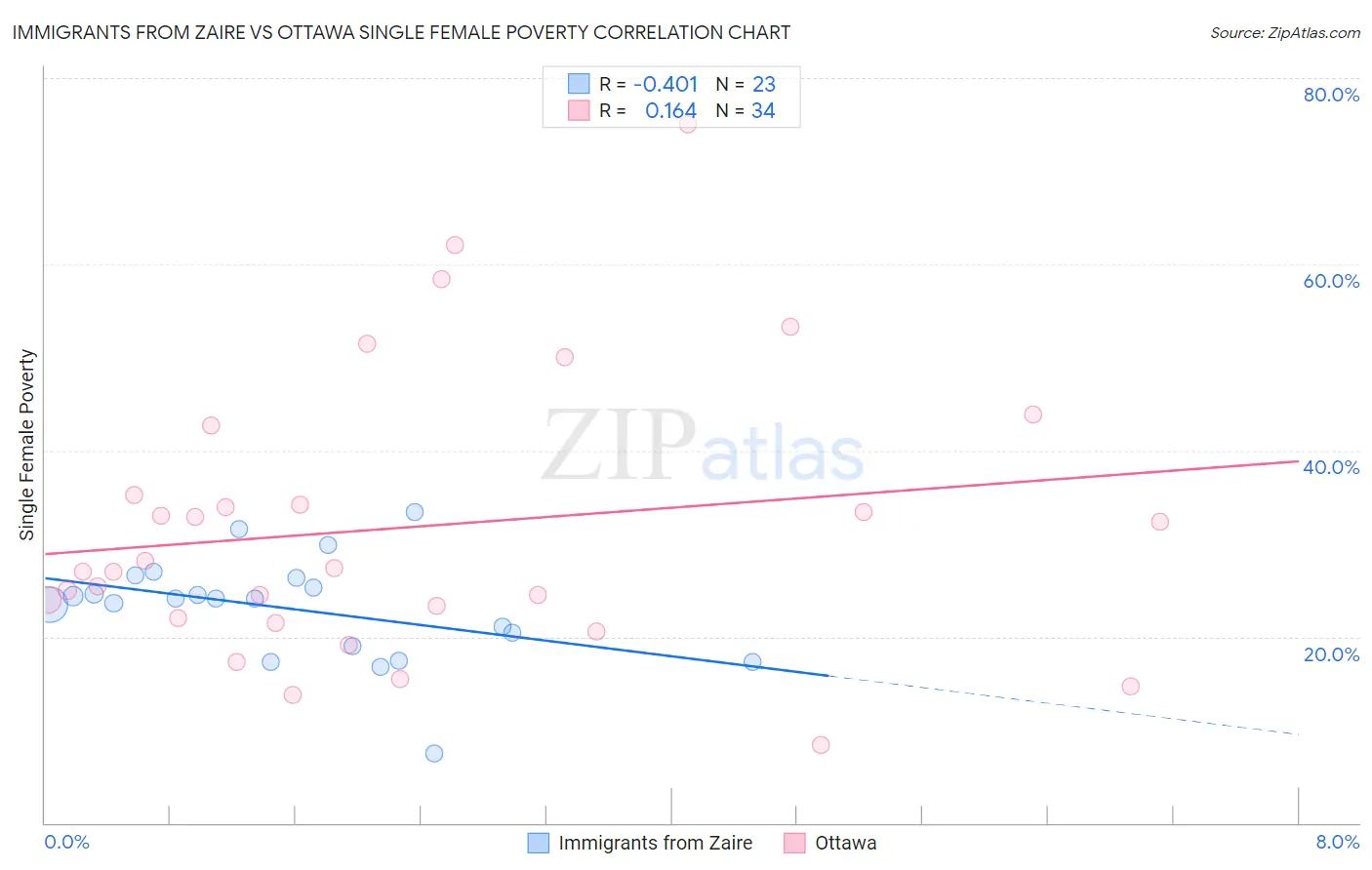 Immigrants from Zaire vs Ottawa Single Female Poverty