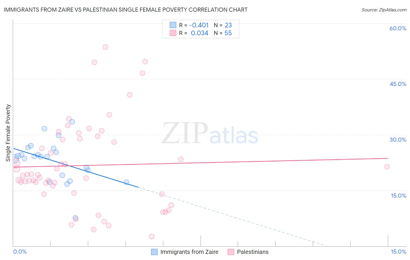 Immigrants from Zaire vs Palestinian Single Female Poverty