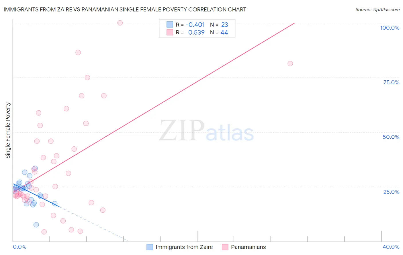 Immigrants from Zaire vs Panamanian Single Female Poverty