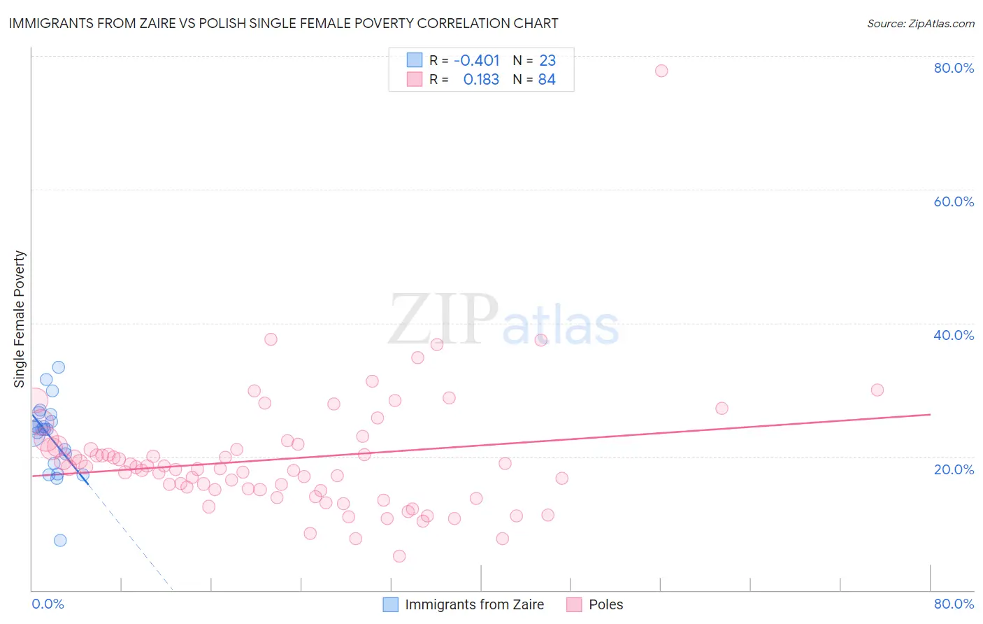 Immigrants from Zaire vs Polish Single Female Poverty