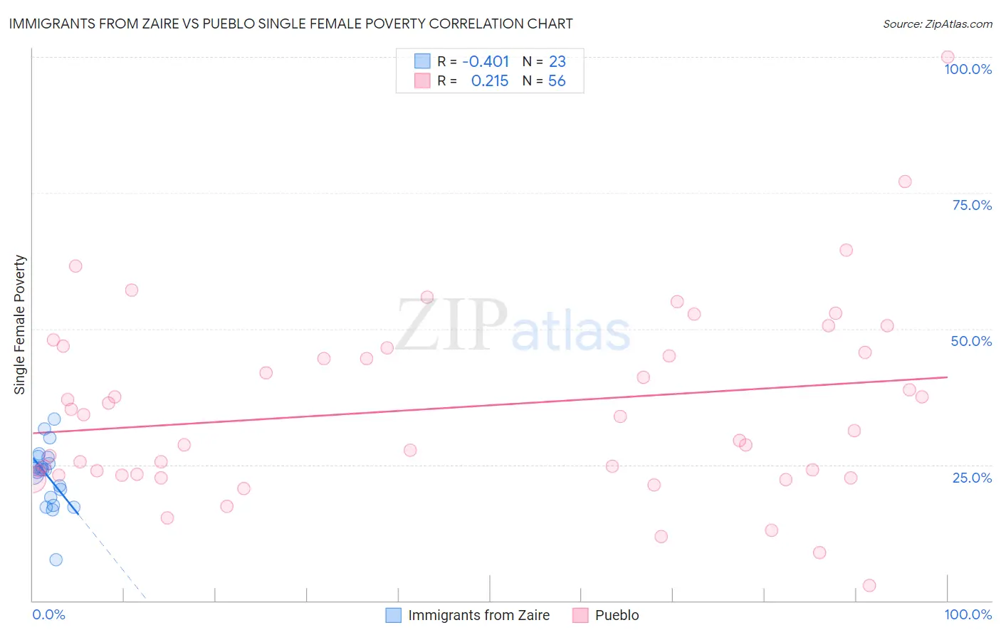 Immigrants from Zaire vs Pueblo Single Female Poverty