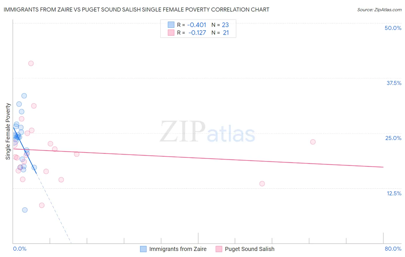 Immigrants from Zaire vs Puget Sound Salish Single Female Poverty