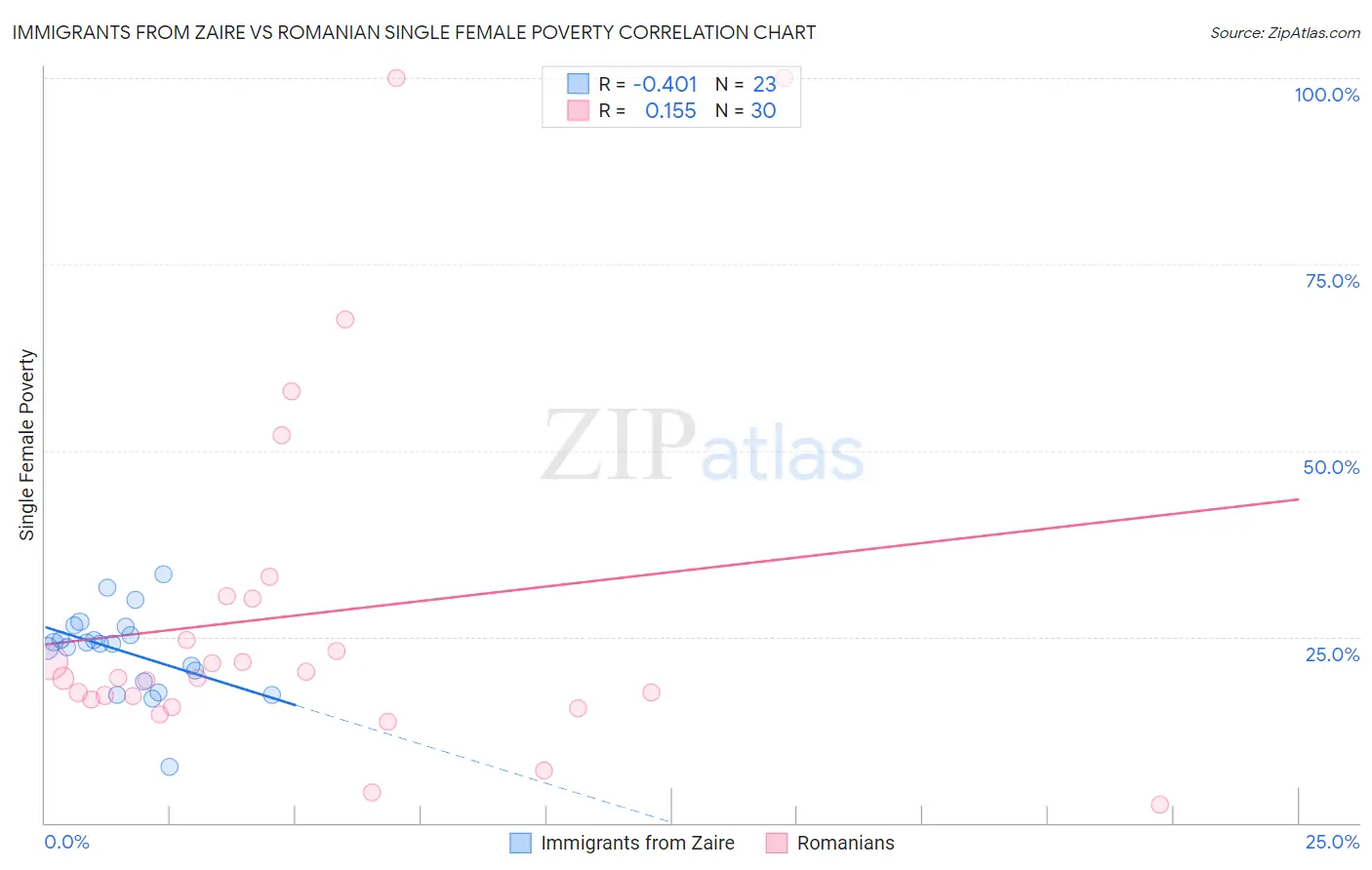 Immigrants from Zaire vs Romanian Single Female Poverty
