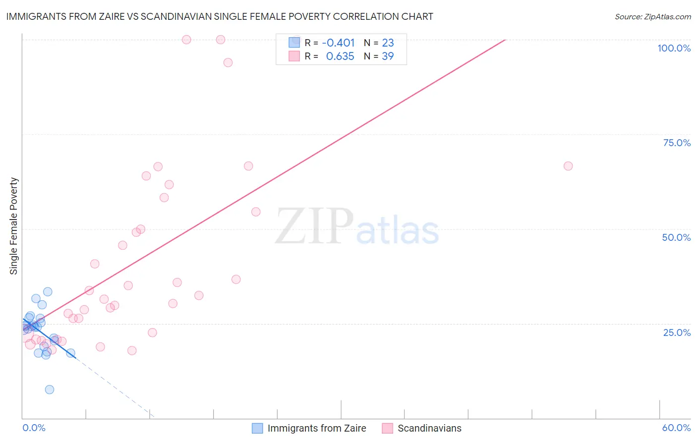 Immigrants from Zaire vs Scandinavian Single Female Poverty