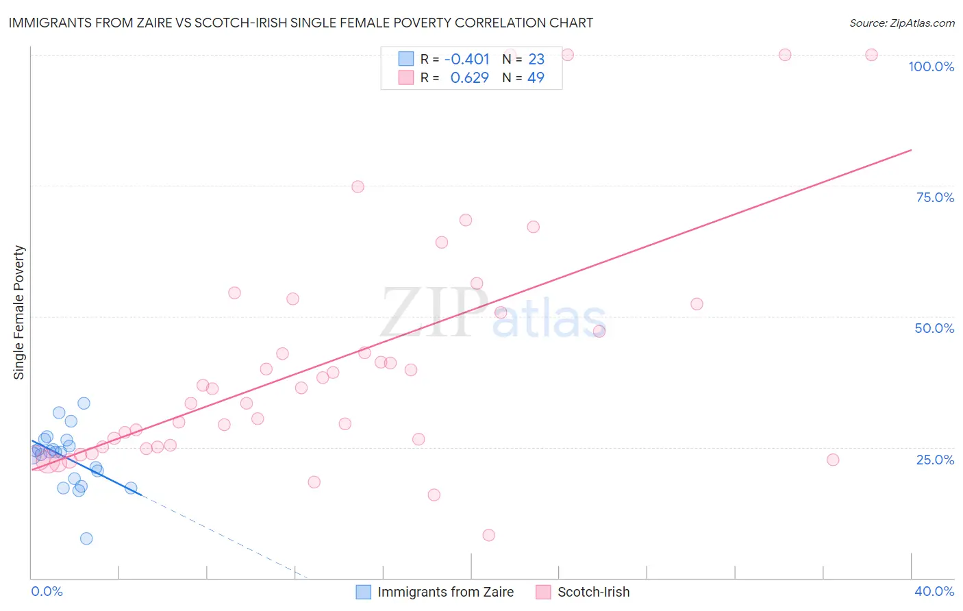 Immigrants from Zaire vs Scotch-Irish Single Female Poverty