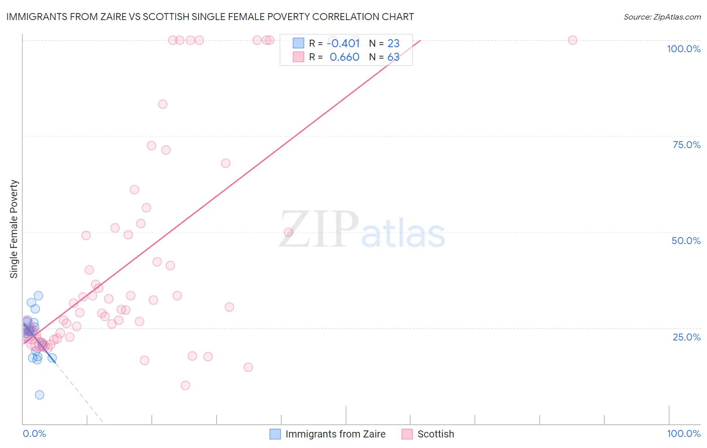 Immigrants from Zaire vs Scottish Single Female Poverty