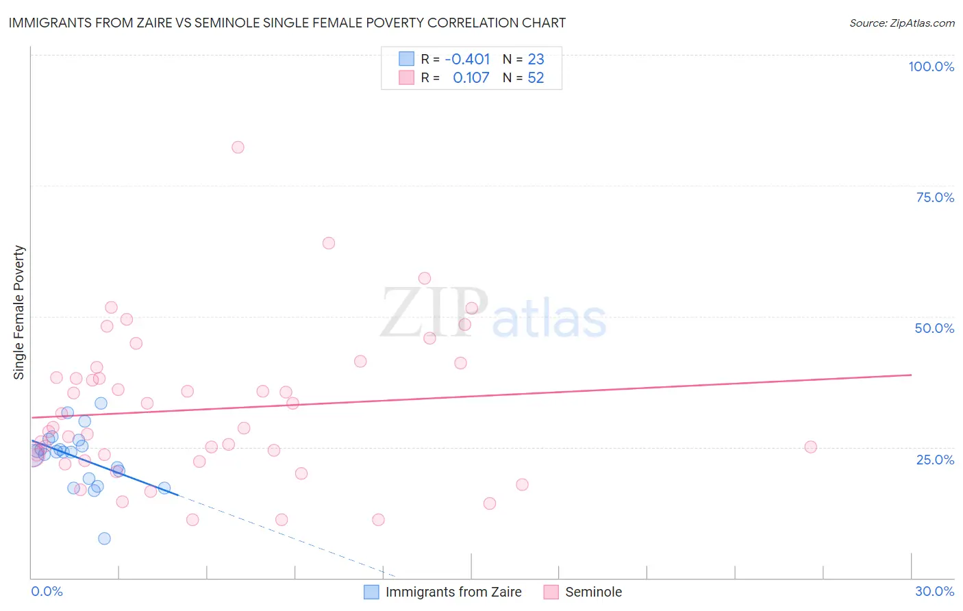 Immigrants from Zaire vs Seminole Single Female Poverty