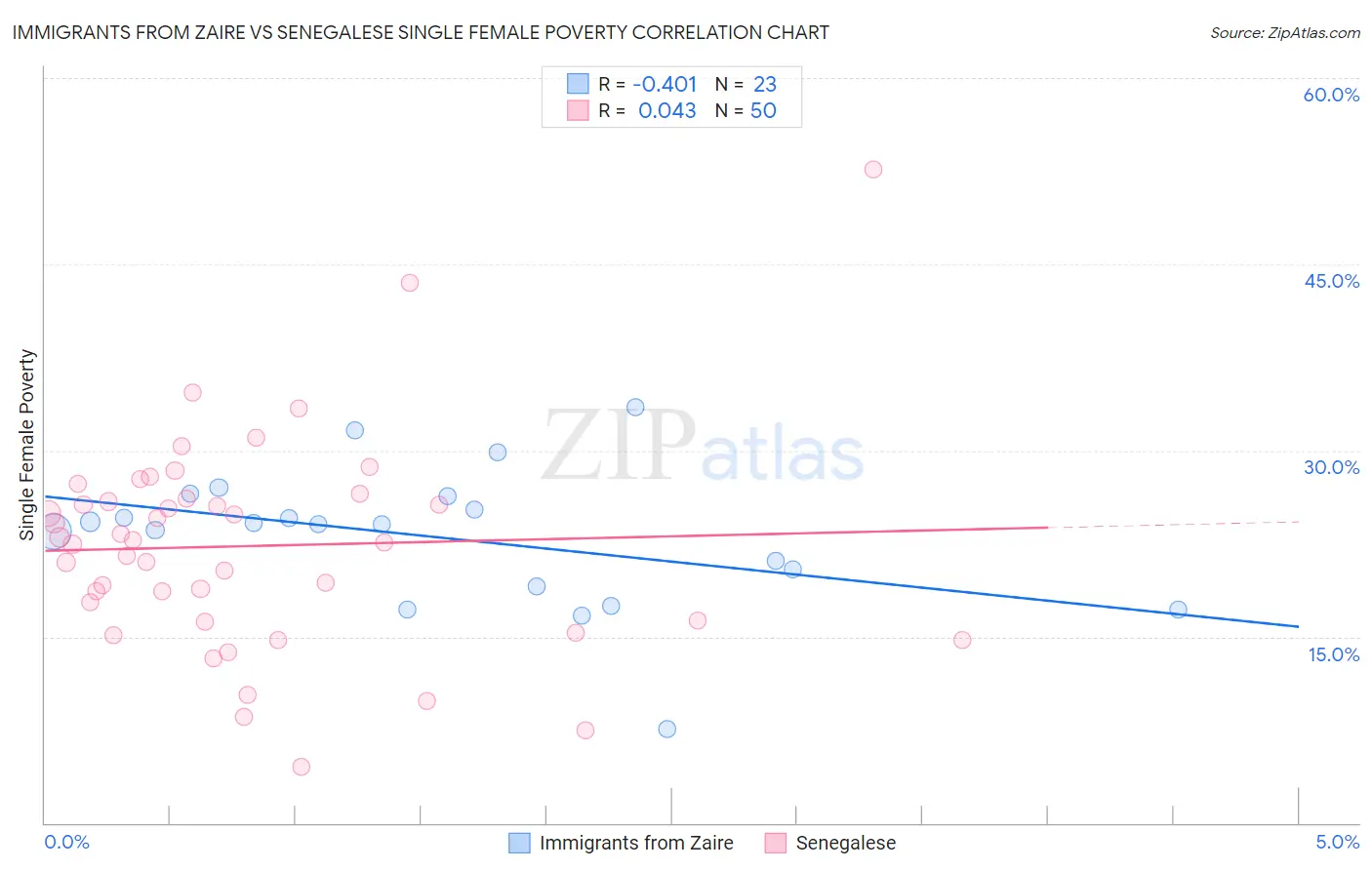 Immigrants from Zaire vs Senegalese Single Female Poverty