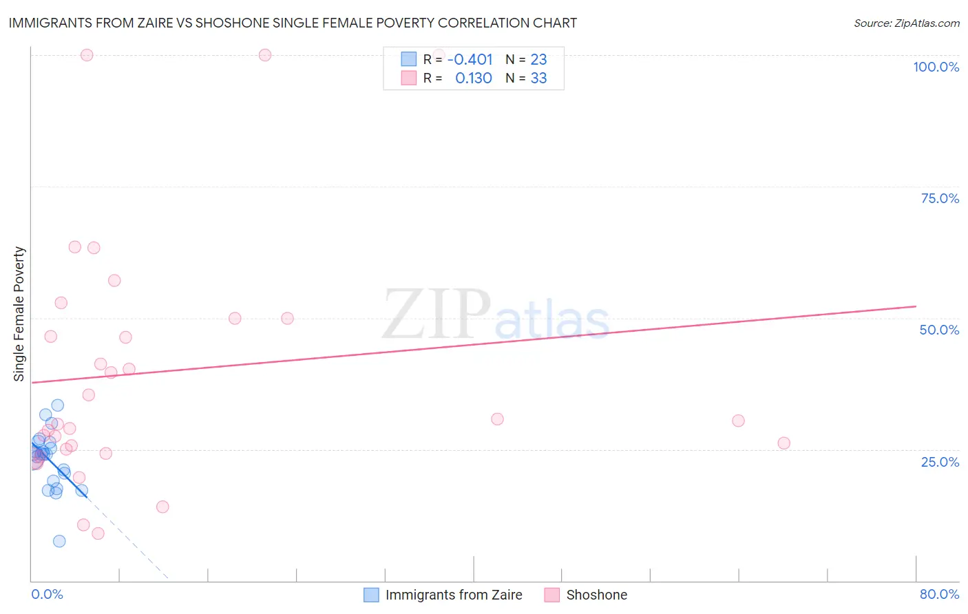 Immigrants from Zaire vs Shoshone Single Female Poverty